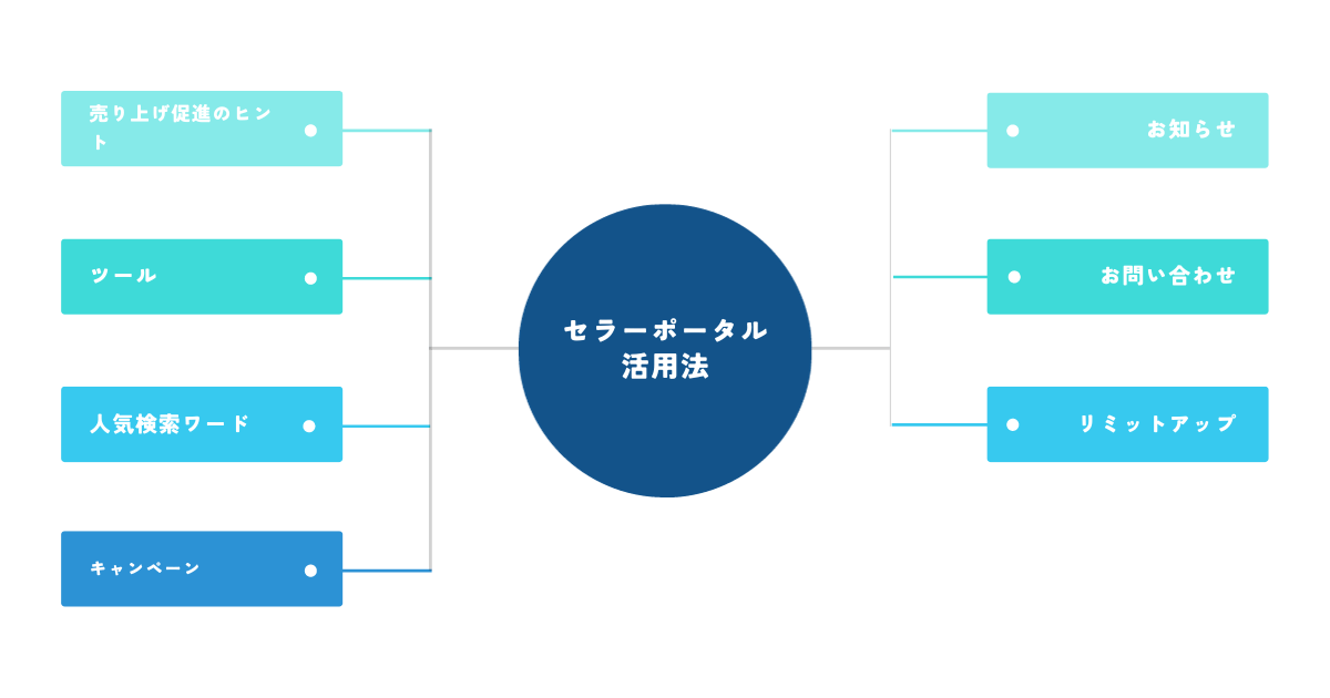 eBayセラーポータルの使い方