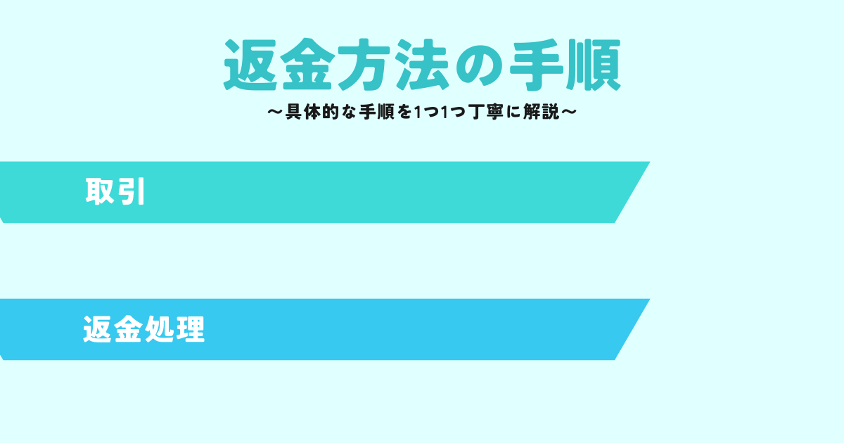 具体的な返金の手順
