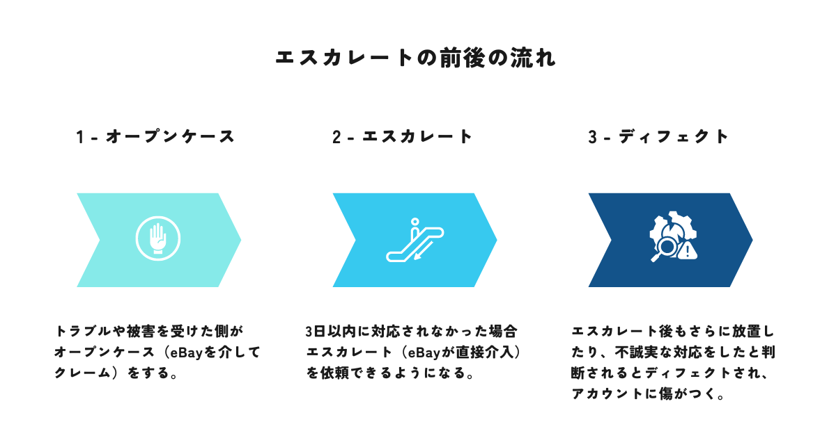 eBayエスカレーション前後の流れとは