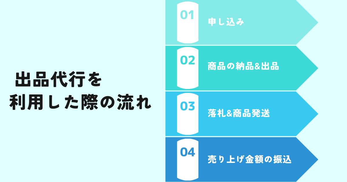 ebay出品代行を利用した際の流れ