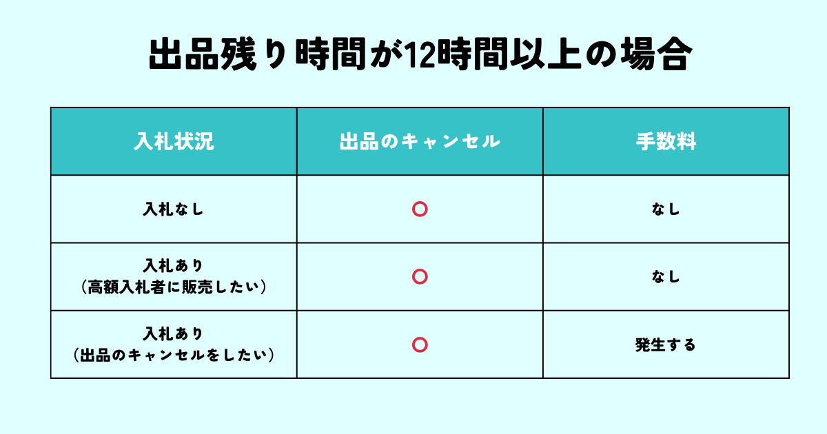 オークションの出品残り時間が12時間以上の場合にかかる手数料
